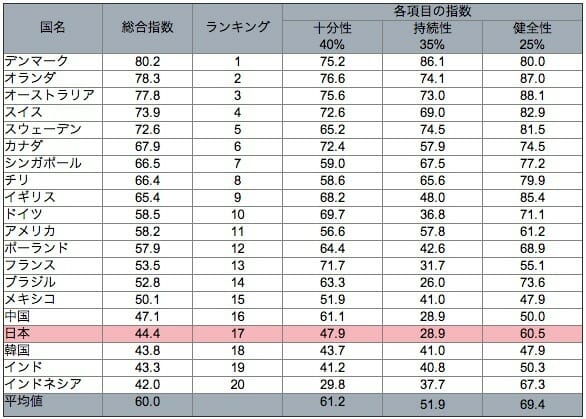 グローバル年金指数(2013) / マーサー ジャパン