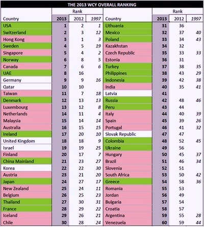 2013 World Competitiveness Rankings / IMD