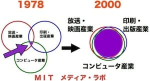 産業構造変化（MIT Media Lab）