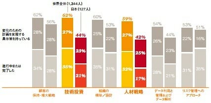 図表12:組織を整備して将来に適応する / PwC