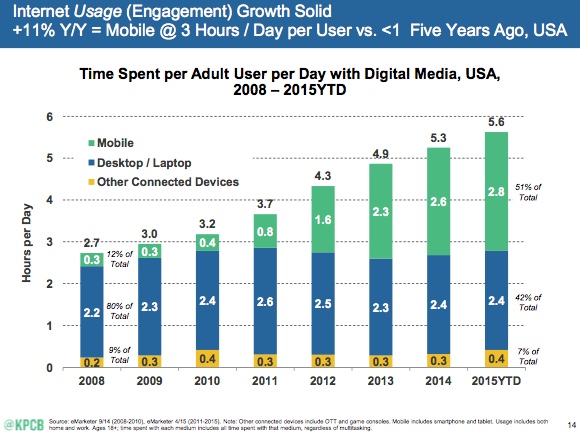 Mary Meeker, kpcb.com/InternetTrends