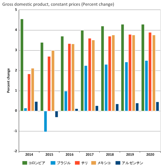 Gross domestic product, constant prices Percent change