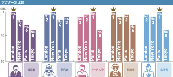 トップ４都市アクター別比較 / 森記念財団 都市戦略研究所