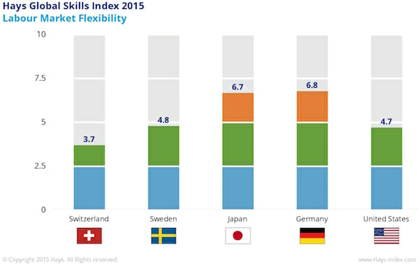 Labour Market Flexibility 2015