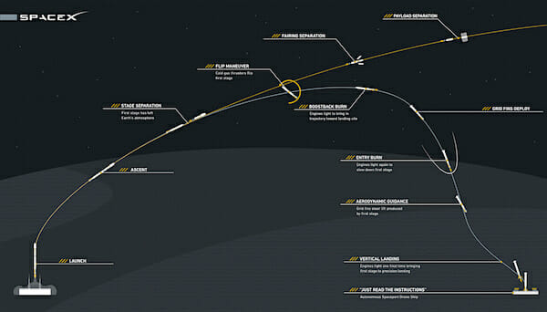 Falcon 9 First Stage Reusability Graphic