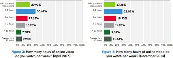 Online Video Consumption Continues To Rise / Limelight Networks Inc.