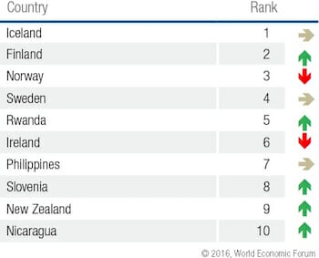 The Global Gender Gap Report 2016 Top 10 economies / WEF