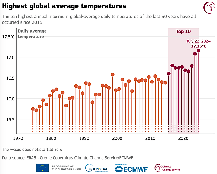 average temperatures