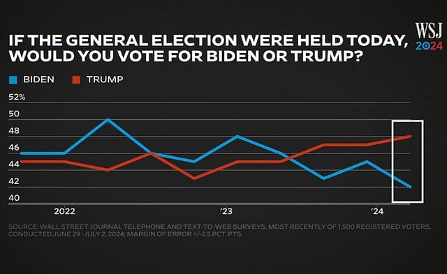 WSJ poll