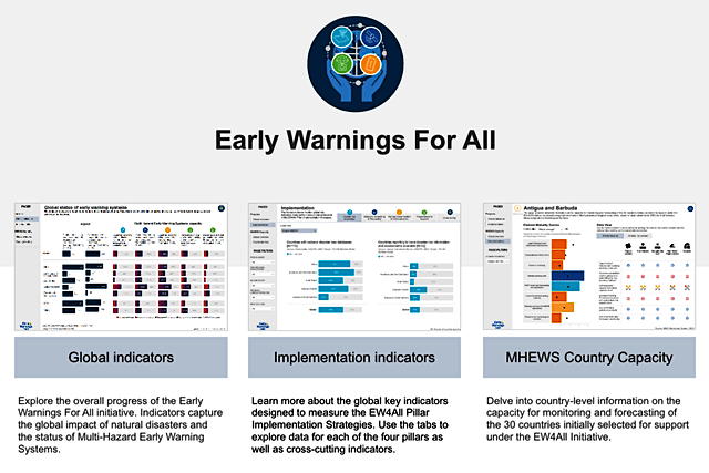 Early Warnings for All Dashboard